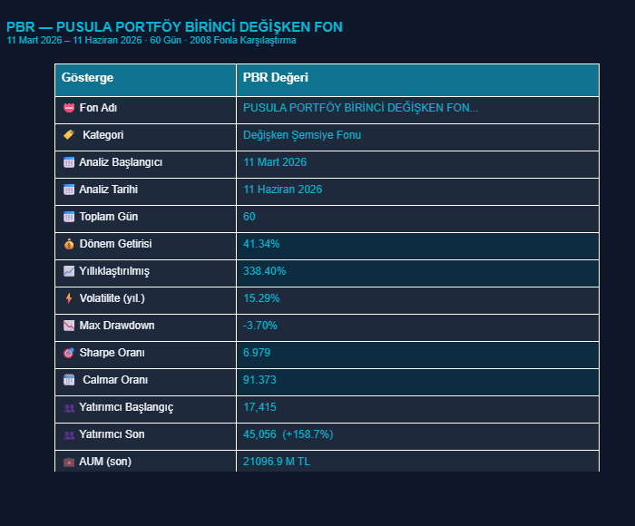 umaifundbot's tweet photo. 📊 PUSULA PORTFÖY BİRİNCİ DEĞİŞKEN FON (#PBR) - 3 Aylık Detaylı Analiz

📅 Dönem: 11 Mart – 11 Haziran 2026 (60 işlem günü)
📌 2008 fon evreninde karşılaştırmalı

📈 Dönem Getirisi: %41.34 (47/2008 fon, 97.7. yüzdelik)
⭐ Sharpe Oranı: 6.979 (8/2008 fon, 99.7. yüzdelik) 🏆
📉 Max Drawdown: -%3.70 (44.6. yüzdelik)
⚡ Yıllık Volatilite: %15.29 (40.2. yüzdelik)
💰 AUM: 21,096.9 milyon TL
👥 Yatırımcı: 17,415 → 45,056 (+%158.7) 🚀

💡 Sharpe Nedir?
Sharpe = (Fon Getirisi - Risk-Free Rate) / Volatilite
= Aldığınız risk başına kazandığınız fazla getiri
🏦 Risk-Free Rate = Para Piyasası Fonu Ortalaması

🧵 Detaylı analiz thread'de 👇

#TEFAS #PBR #DeğişkenFon #BestInClass #FonAnalizi #Yatırım #PUSULAPORTFÖY