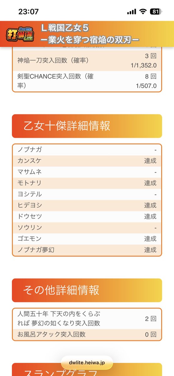 misutohurei's tweet photo. 戦国乙女5
初打ちで初コンプリート！
スタンプ良5回優1回
333枚獲得表示
エンディングオウガイ1/7
剣聖Chance6/8
出陣で赤取りまくり引き戻しも💪だらけ
乙女チェリーも3回
平日新台期間で設定5かな？上位通した後の20ゲーム本能寺が7、8割来たので設定差あるかも？
本当にありがとうございました https://t.co/d7FIXbC4gs