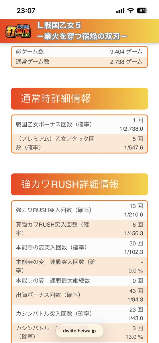 misutohurei's tweet photo. 戦国乙女5
初打ちで初コンプリート！
スタンプ良5回優1回
333枚獲得表示
エンディングオウガイ1/7
剣聖Chance6/8
出陣で赤取りまくり引き戻しも💪だらけ
乙女チェリーも3回
平日新台期間で設定5かな？上位通した後の20ゲーム本能寺が7、8割来たので設定差あるかも？
本当にありがとうございました https://t.co/d7FIXbC4gs