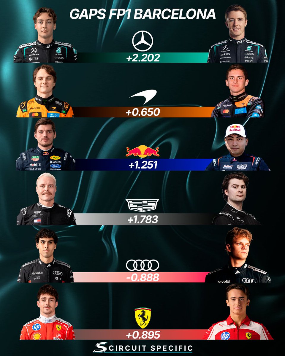 Circuit_Spec's tweet photo. 📈 Las diferencias de tiempos entre los Rookies y sus compañeros en los Libres 1 de Barcelona.

Paul Aron el único que ha quedado por delante de su compañero 👀 https://t.co/pAArE9kW6x