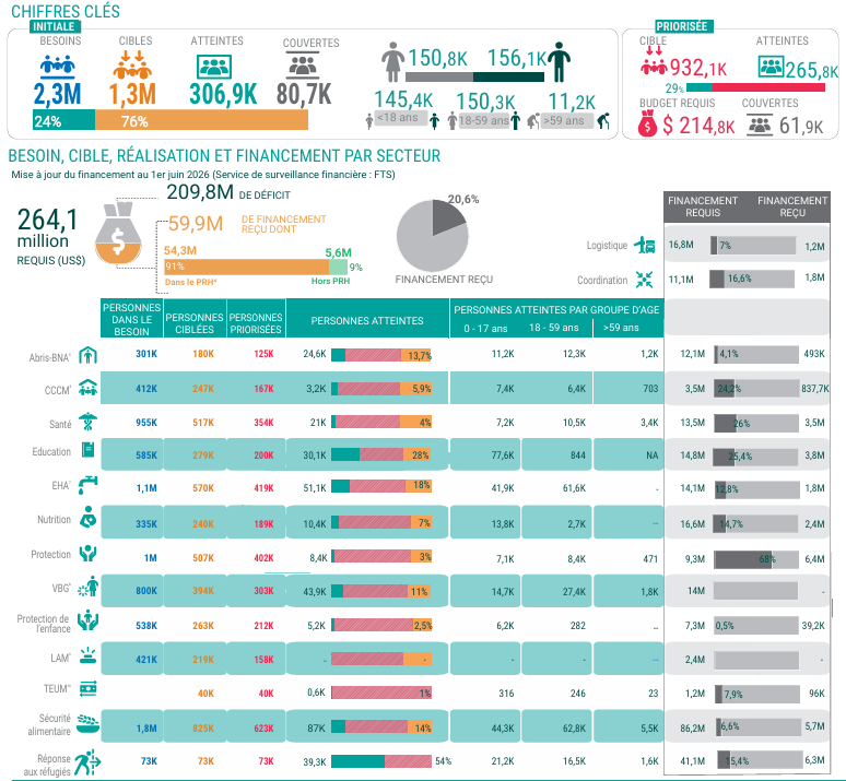 OCHA_CAR's tweet photo. Réponse humanitaire janvier-avril 2026 🇨🇫
- 306 900 personnes assistées soit 24% de la cible
- Besoins de 80 700 personnes couvertes
- Réponse recentrée sur les personnes hautement prioritaires suite à la baisse de financements
👏Merci à nos donateurs.
➡️https://t.co/87ht2owiAk https://t.co/vRhFwDkyVF