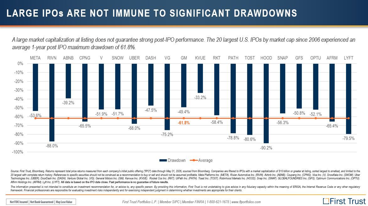 kurtsaltrichter's tweet photo. The 20 largest U.S. IPOs since 2006 averaged a 61.8% max drawdown in year one https://t.co/XoPvcSLtL9