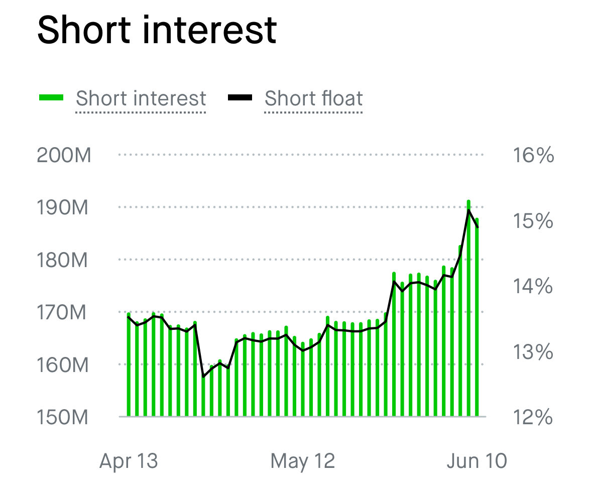 Investinc_Intel's tweet photo. $SOFI SHORT INTEREST 🚨 

SoFi short interest is nearing 15%. Back when I held in 2023/2024 short interest was sitting around 18% 🤯 

Is the bottom in? https://t.co/IadSYalgLT