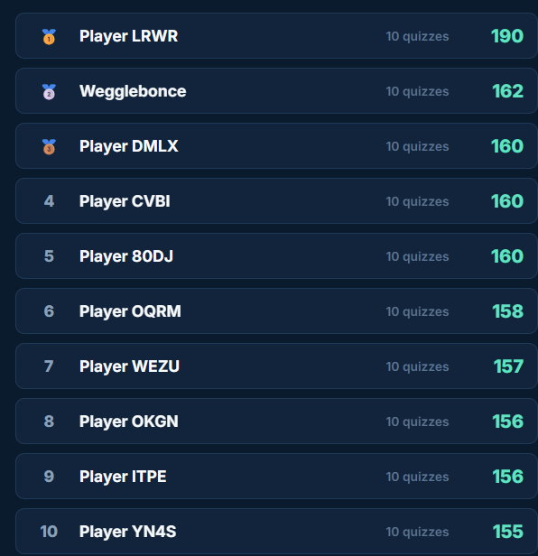 scoredle's tweet photo. Leaderboard mid way through day 2
Wegglebonce challenging for the top spot. https://t.co/tvkhkXHmcI