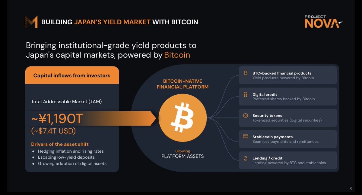 DylanLeClair's tweet photo. Introducing: Metaplanet Securities https://t.co/kJ1eXW28yM