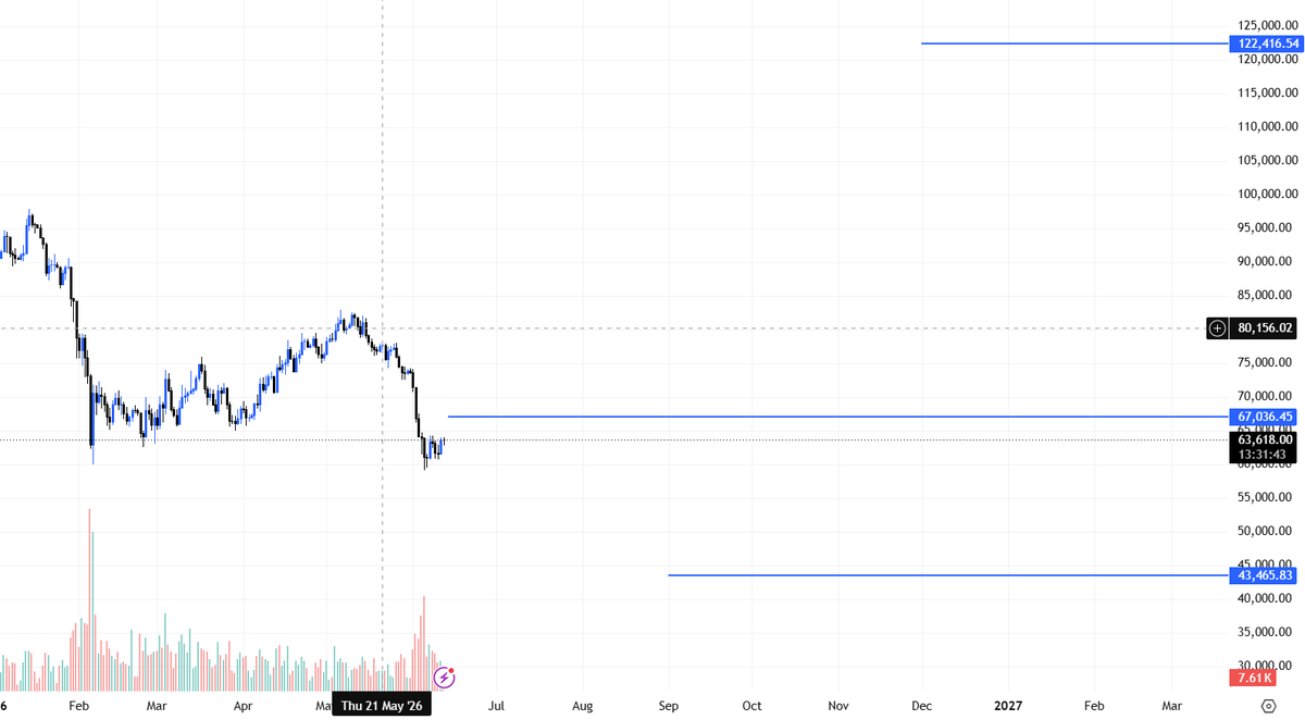 ENGcaesarr's tweet photo. bitcoin will see a temporary bounce toward the 67K area first. After that the market likely has one more leg down to form its cycle low around September (43K). That's where I expect the next major rally to begin with a move toward 122K by December looking very possible.
WATCH ME https://t.co/s3gxQlbumY