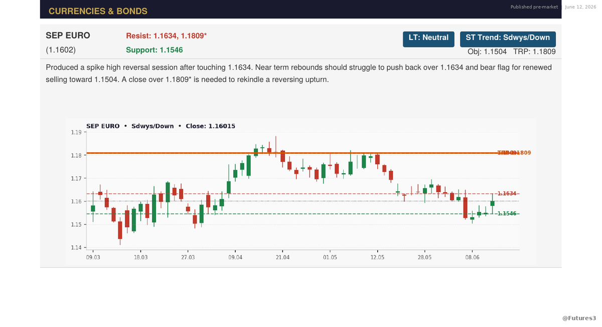 Futures3's tweet photo. $EURUSD + $ES — June 12 levels
$EURUSD: Resistance 1.1634 (yesterday's high, exact). Support 1.1546. Objective 1.1504.
$ES: Resistance 7404.75 broken intraday → 7451 high. Now back-testing from above (~7400).
Old resistance, new support? 📐 #Forex #ES #KROTON https://t.co/CiS2rOrqvY