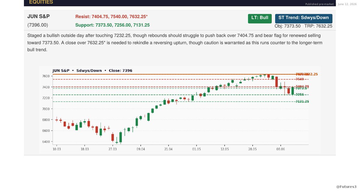 Futures3's tweet photo. $EURUSD + $ES — June 12 levels
$EURUSD: Resistance 1.1634 (yesterday's high, exact). Support 1.1546. Objective 1.1504.
$ES: Resistance 7404.75 broken intraday → 7451 high. Now back-testing from above (~7400).
Old resistance, new support? 📐 #Forex #ES #KROTON https://t.co/CiS2rOrqvY