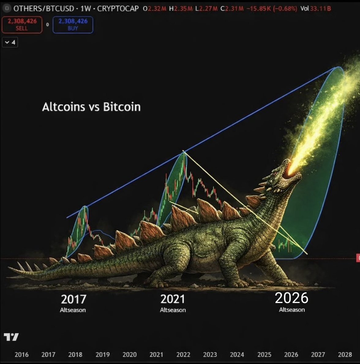 CryptoThro's tweet photo. Altcoin Memecoin #ALTSEASON 2026 💸 is loading

███████▒▒▒ 80%

BULL RUN START SOON!!! 🔥

🔔 LIKE ~ FOLLOW 😎 ARE WE READY?

Shill me your 100x gems! 👀💎
------------------------------------------ 
👇 https://t.co/ikd8fuWkvm
