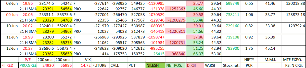 asmitacorp's tweet photo. fii covered small short
pro closed all short
both drsi close above wrsi
both close above 21hsma
buy on dips
nifty pcr at 1.75
so if gap up or at same level some intra fall will be there to adjust nifty pcr https://t.co/2eC3OjrTWn