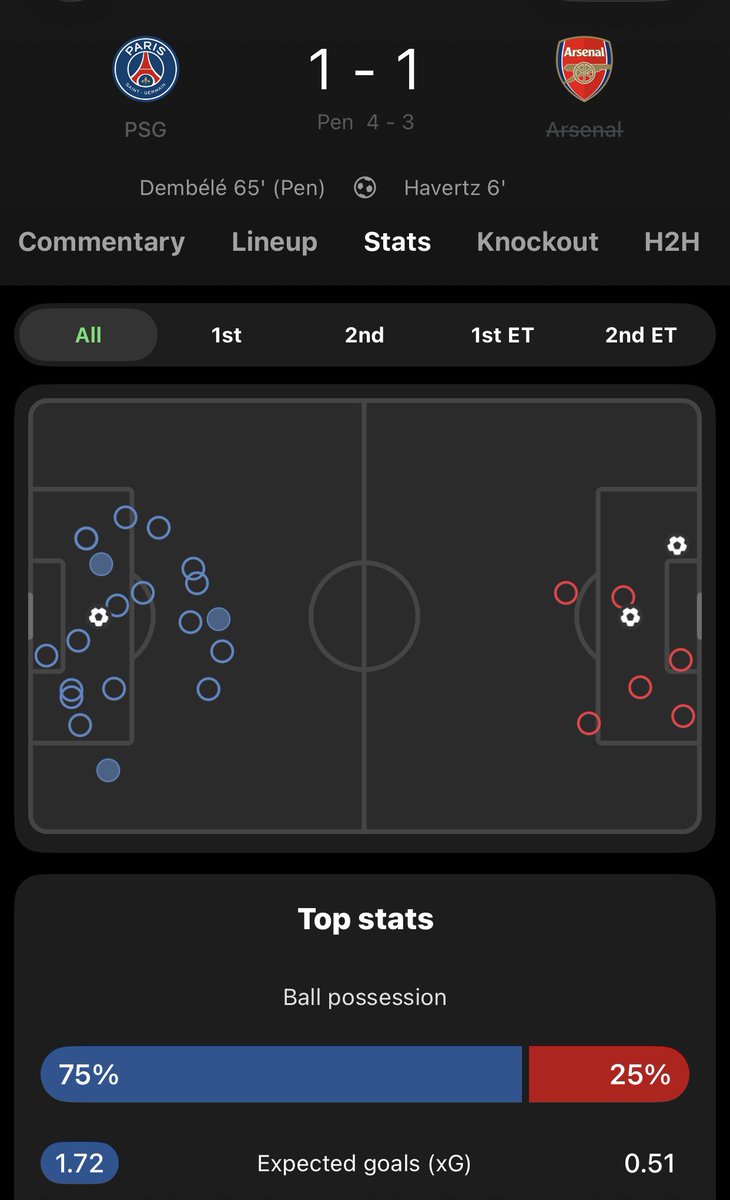 JuanHeart2016's tweet photo. No wonder you want to use 25% ball possession win UEFA champions league against PSG. 😭😭😭😭😭 https://t.co/RjA609McHq