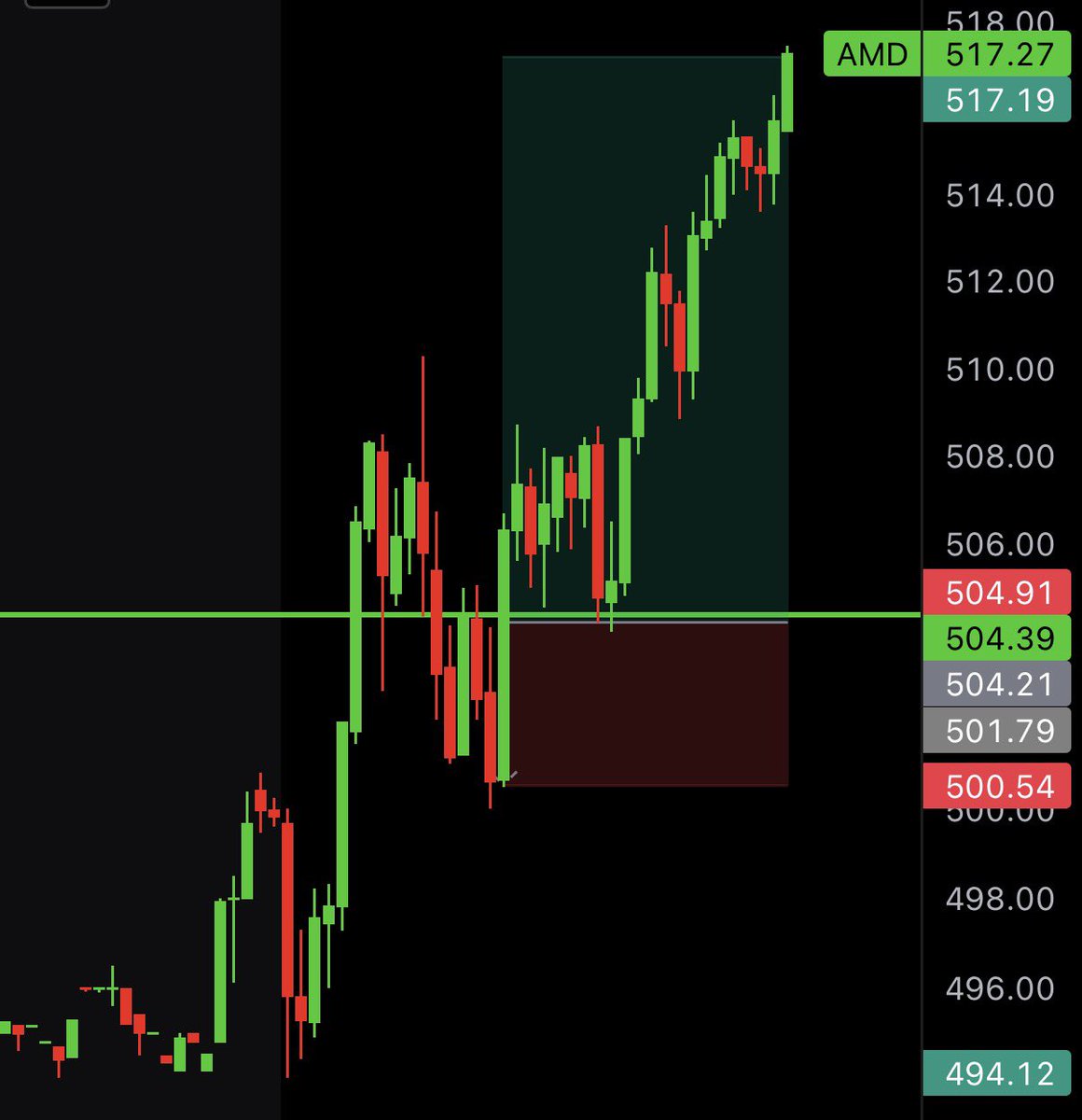ScarfaceTrades_'s tweet photo. $25,000 day

Took 3 trades today.

$70k week in the last 4 days.

Keep your trading simple. https://t.co/cByRHairKg
