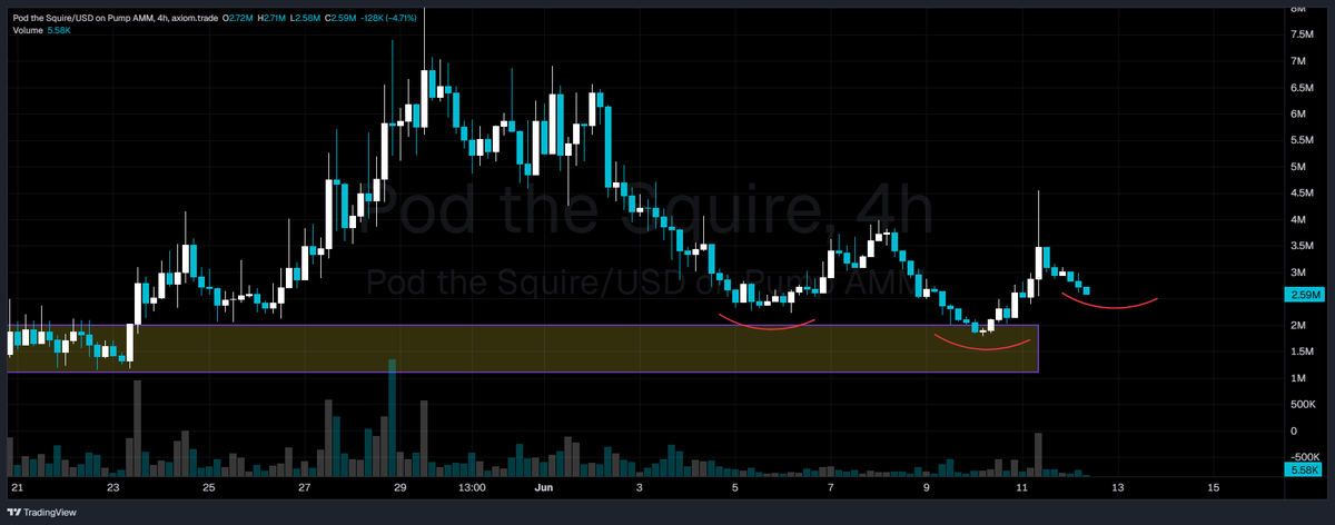 eleetmowiz's tweet photo. Would love to see this accumulation here forming an inverse head and shoulders 

solana:EN2nnxrg8uUi6x2sJkzNPd2eT6rB9rdSoQNNaENA4RZA https://t.co/HiyDPB7ezh