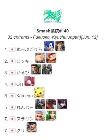 Smash_Yakuin's tweet photo. 6/12(金)Smash薬院#140

優勝 
ぬーぶごりら選手

準優勝
ロッキー選手

おめでとうございます!
次回は6/19(金)開催です!お待ちしております!

みどブラも参加してね！
https://t.co/cTvi32Yo3j https://t.co/9GxH0guzwc