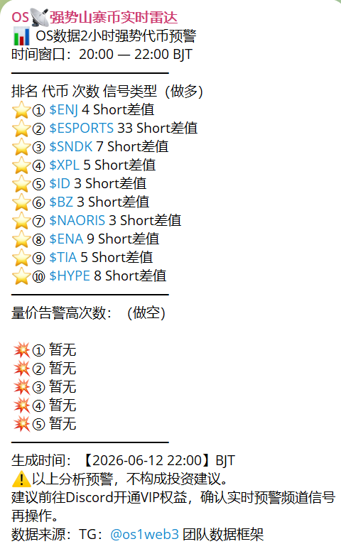 os1web3's tweet photo. 📊 2小时强势代币预警 | 20:00—22:00 BJT

📈 做多强信号：
🥇 $ESPORTS 33次 | 🥈 $ENA 9次 | 🥉 $HYPE 8次
▪️ $SNDK 7次 | $XPL 5次 | $TIA 5次
▪️ $ENJ | $ID | $BZ | $NAORIS

本轮亮点：
$ESPORTS 电竞概念以33次断层领跑，细分赛道叙事明显 🎮
$ENA $HYPE 稳定高频上榜，持续值得关注 👀
✅ 市场整体情绪偏健康

DYOR，风险自担 🙏

#Crypto #Altcoin #Alpha #Web3 #加密信号