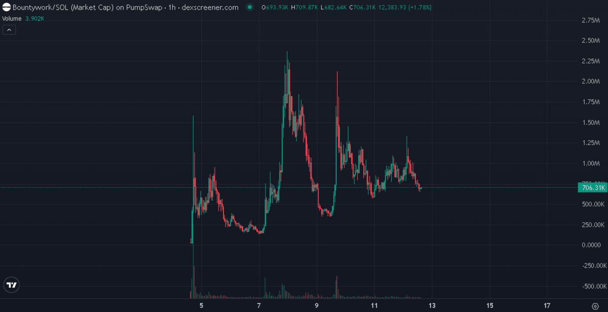 solscape7's tweet photo. solana:J4x1EMmQjF6WEzXq2tUtzY89x5aMhYz5CzfevcJEpump is imo one of the biggest asymmetry's in the market rn

Just remember, even the announcement of $PUMP token (which ended up being classed as one of the most successful crypto ICO ever) has only accumulated 11m viewers over a year.

The bounties update has 18m views in just a week, making it (I think) their most viral post ever, and by quite a mile. It's clear that this is a HUGE normie magnet, we just have to wait for everything to come into effect.

As long as @ayushquantt can remain consistently active and smashing out bounties the way he's doing right now, eventually there will be that one bounty that gets the entire internet talking and onboards every desperate teen on the planet.

comfy hold for me