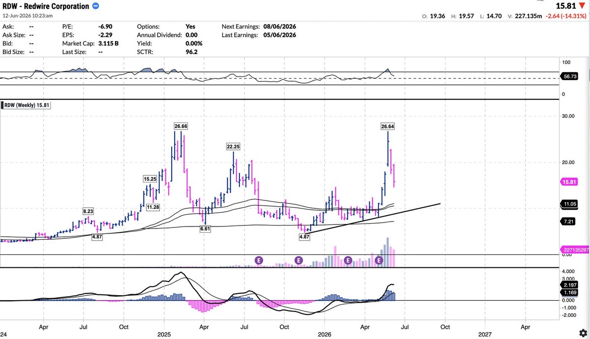 livermoreoption's tweet photo. Space stocks like $PL, $ASTS, $RKLB, and $RDW are a buy for me. You can build your positions. 

Look to build slowly on these names at great prices, especially at their moving averages.
Do NOT miss your opportunity, do NOT be scared of red for your future. 

My personal favorite is $PL, but I like all the other names as well.