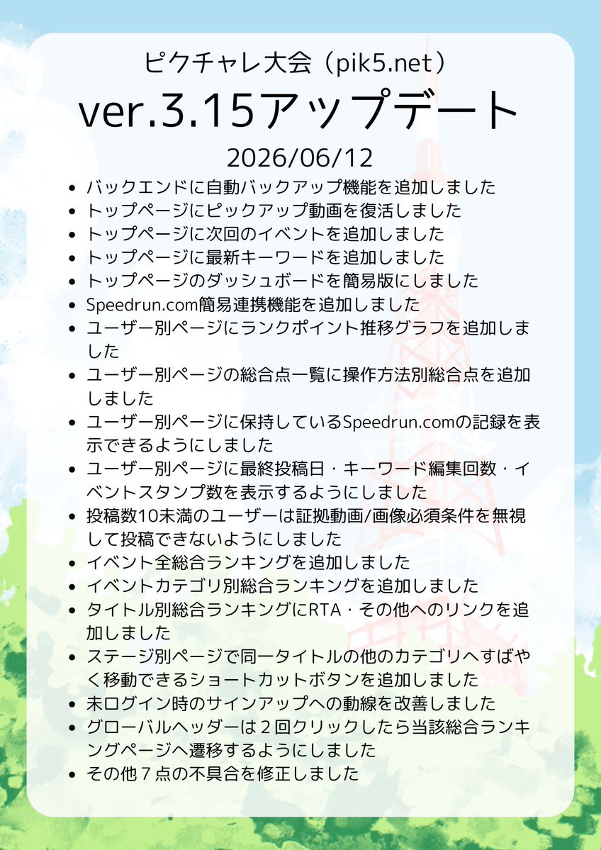 koppachappy's tweet photo. 【ピクチャレ大会ver.3.15】
イベントランキング、トップページ、ユーザー別ページを中心に24点の新機能追加・不具合修正を行いました。 https://t.co/mQBLfakn2E