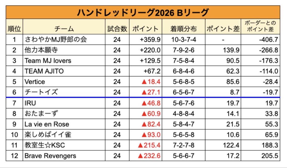 Team_MJ_lovers's tweet photo. ハンドレッドBリーグ
12日目終わり！

ユッシー                △30.9 ③
小林 宏康ツアー    △17.3  ③

△48.2

1戦目のユッシーの対局が長引いた為、急遽2戦目は小林ツアーに打ってもらいました！

2人とも苦しみつつ、ラスは免れたのでセーフ。

ユッシー、小林ツアー、お疲れ様でした！

次回は6/15(月)

本日対局した皆様、お疲れ様でした！

#ハンドレッドリーグ