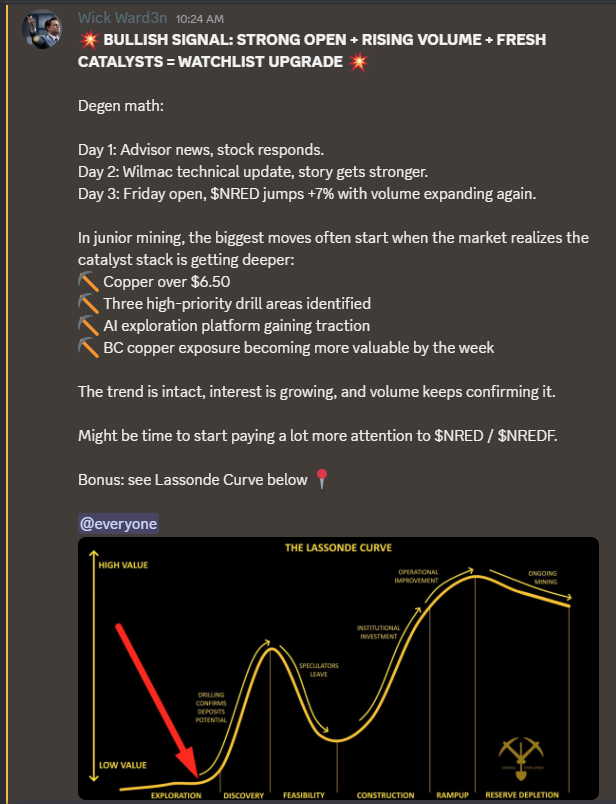 rqofn94892751's tweet photo. $SPCX gets the spotlight.
$NREDF may be sitting at the start of the value curve.

SpaceX just hit the market with a $75B IPO, $135/share, 555.56M shares sold and a valuation near $1.77T.

That kind of scale points straight to copper.

Rockets need copper.
Satellites need copper.
AI infrastructure needs copper.
Power grids need copper.

Now look at NovaRed Mining Inc.

CSE: $NRED
C$1.68
+10.53%

OTC: $NREDF
$1.19
+7.21%

That is exactly how early recognition can begin when a junior copper story starts getting noticed.

On the Lassonde Curve, NovaRed still looks like start-of-the-story territory.

$SPCX is the hype.
OTC: $NREDF is the copper torque.

megaIPO need copper.

This is my take, but not financial advice. You’re the one in the driver’s seat!

$ONDS $TSLA $HOOD