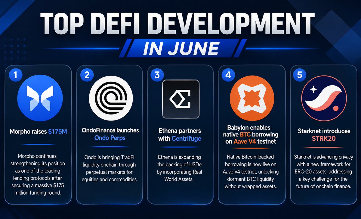 Okada_DeFi0x's tweet photo. While the broader market continues showing signs of weakness, DeFi remains one of the few sectors still delivering meaningful innovation and product upgrades.

Among recent developments, these are the five that have impressed me the most:

1/ @Morpho raises $175M

Morpho continues strengthening its position as one of the leading lending protocols after securing a massive $175 million funding round.

The capital will help accelerate product development, improve capital efficiency, and expand its competitive advantage within onchain lending.

I see this as another strong signal that lending remains one of the most attractive sectors in DeFi today.

2/ @OndoFinance launches Ondo Perps

Ondo is bringing TradFi liquidity onchain through perpetual markets for equities and commodities.

This represents another major step toward connecting traditional financial markets with crypto infrastructure.

What I particularly like is that this approach has the potential to attract real institutional capital rather than relying solely on retail speculation.

3/ @ethena_labs partners with @Centrifuge

Ethena is expanding the backing of USDe by incorporating Real World Assets.

This diversification helps strengthen the sustainability of the model and reduces reliance on funding-rate-driven returns.

In my view, this is one of the smartest strategic moves Ethena has made so far.

4/ @Babylon_Labs enables native $BTC borrowing on @Aave V4 testnet

Native Bitcoin-backed borrowing is finally becoming a reality.

Users can utilize $BTC as collateral within Aave without relying on wrapped assets such as WBTC.

This could unlock a significant amount of dormant Bitcoin liquidity and represents an important milestone for Bitcoin DeFi.

5/ @Starknet introduces STRK20

Starknet is pushing privacy further with a framework designed for ERC-20 assets.

As regulation continues evolving, privacy is becoming increasingly important for onchain finance.

In my POV, Starknet is addressing one of the most important long-term challenges facing blockchain adoption.

Overall, this week's developments highlight three major themes:

– RWA integration

– Privacy infrastructure

– Institutional-grade products

Capital continues flowing toward protocols with real products, real adoption, and clear revenue models.

At the same time, DeFi is evolving beyond pure yield farming and moving closer toward deeper integration with TradFi and Bitcoin liquidity.