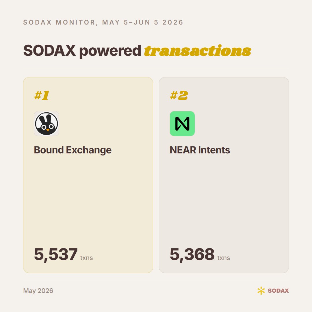 sodaholders's tweet photo. Top volume drivers through SODAX, last 30 days.

Bound and NEAR Intents driving activity. https://t.co/AaQ35kkLpV