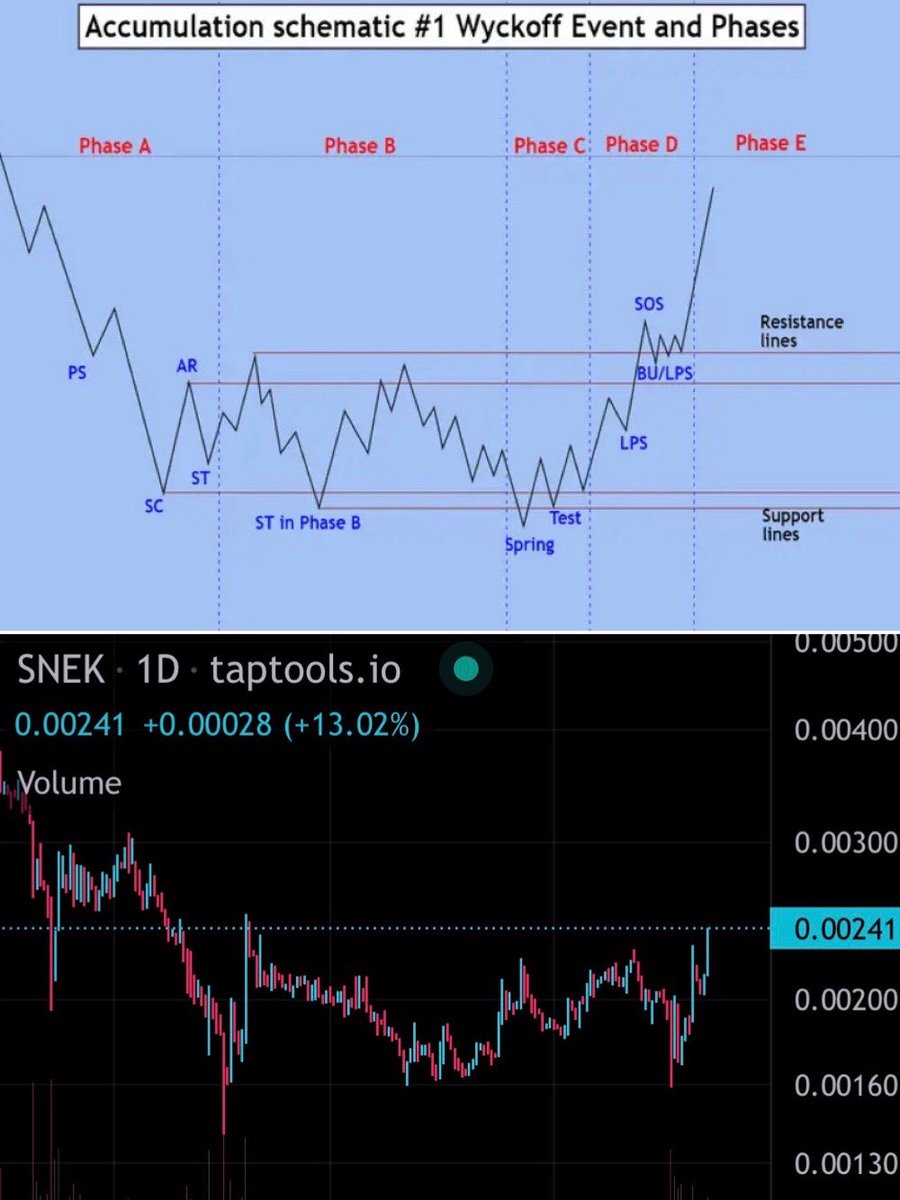 CryptoGnojek's tweet photo. What happensss next? 👀🐍🚀 snek:native https://t.co/2WZf1GnE4U