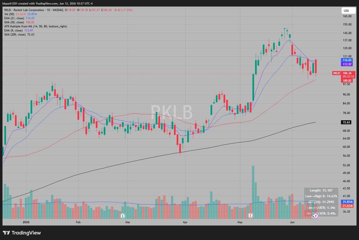 bbpark1201's tweet photo. $RKLB (Long via$RKLX) Bottom fishing hasn't worked out for me so I said I wouldn't do so but couldn't help myself with these space stocks selling off right before SpaceX IPO. Small risk, huge upside. Long at 53, 106.6ish for $RKLB, stop at LOD https://t.co/nxpqviMgNZ