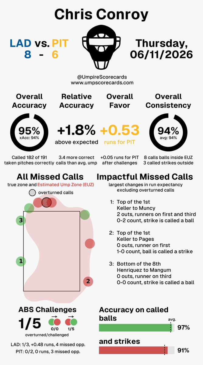 UmpScorecards's tweet photo. Umpire: Chris Conroy
Final: Dodgers 8, Pirates 6
#Dodgers // #LetsGoBucs
#LADvsPIT // #PITvsLAD
More stats for this ump π
https://t.co/ml4YCq7own https://t.co/GoPc7K8zlS