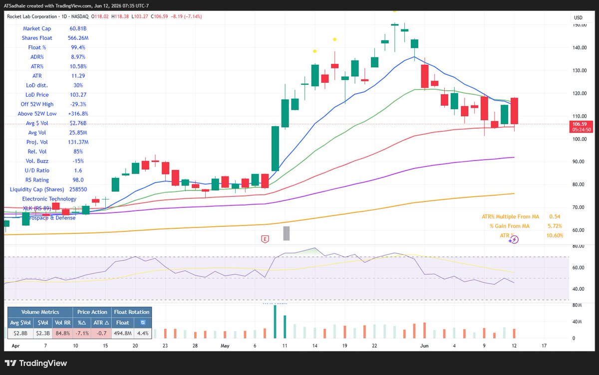 ATSadhale's tweet photo. $RKLB finding support at 50EMA. 

Initiated longs https://t.co/yM9kqasU9r