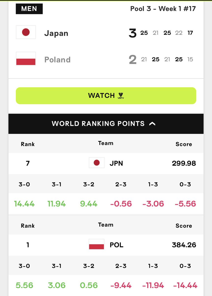 OutOfPlusLiga's tweet photo. Mocno boli ta strata punktów 🫣

#GangŁysego #VNL https://t.co/hqXBey3bJa