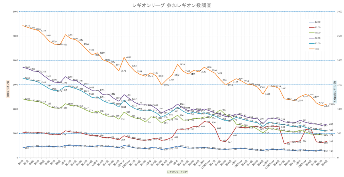 rias_games's tweet photo. ＜#レギオンリーグ参加数調査 第58回レギリ＞
何だかんだリーグすぐ来る感じがしますね…
どこに増える要素あったのか謎ですが、ちょい増えました。2,000LG切るのはいったんお預けです。
いつも通りであれば次のリーグは5.5周年記念になりそうなので、しばらく2,000はキープ出来そうかな？
#ラスバレ https://t.co/SYljO9bSkT
