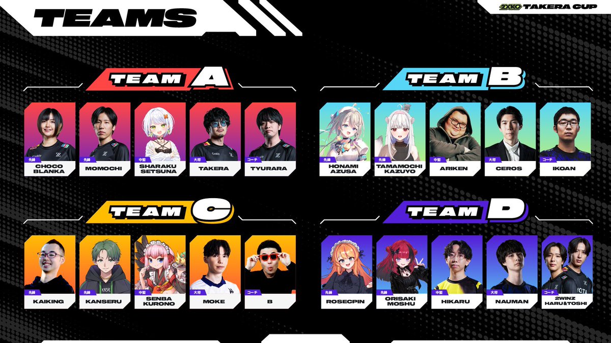 KaiExG's tweet photo. takera CUP 2XKO Supported by Riot Games 優勝しました！！！

ここまで応援本当にありがとうございました！！
忙しい中たくさんコーチングしてくださったBさん、一緒に先鋒戦ってくれたかんせるさん、何度もチームを次の試合に繋げてくれた千羽さん、全勝のもけさん！
本当に最高のチームでした！！！