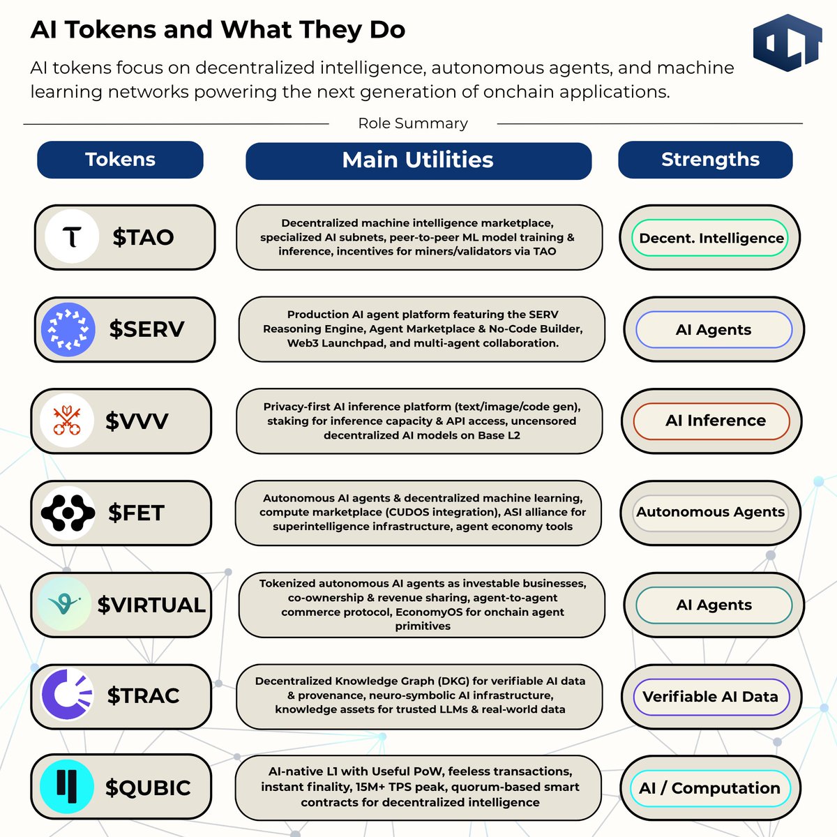 oct_gems's tweet photo. AI Tokens and What They Do:

$TAO : Decentralized AI network, machine learning subnets, model training & inference marketplace

$SERV : AI agent platform, reasoning engine, no-code AI builders, agent marketplace & collaboration tools

$VVV : AI inference marketplace, decentralized GPU access, privacy-focused AI infrastructure

$FET : Autonomous AI agents, machine learning marketplace, agent economy & AI infrastructure

$VIRTUAL : Tokenized AI agents, agent-to-agent commerce, co-owned autonomous businesses

$TRAC : Verifiable AI data, decentralized knowledge graph, trusted infrastructure for AI models

$QUBIC : AI-native Layer-1, decentralized computation, feeless transactions & high-performance smart contracts