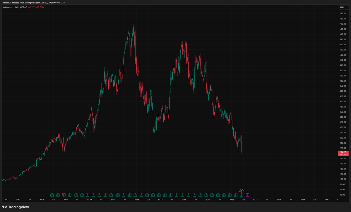 Trader_Spence's tweet photo. $ADBE I bought a half size position after last earnings drop around $240, and have now doubled down at $200. 

Anyone who actually understands AI or Adobe suite knows the idea that they can be coded away by AI is objectively nonsense.

However as traders we understand price narrative and momentum can bring things way lower than they should be. 

Can definitely go into the 100's, but I have to back up the truck here. No price stoploss on this one. Would need a fundamental change in the actual company or products for me to stop out.