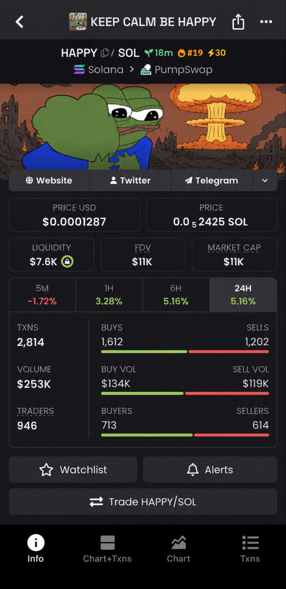 memesniperups's tweet photo. People underestimate what a few good trades can do.
You don’t need 100 calls.
You need a handful of opportunities like this
$HAPPY  Called at $11K MC. Reached $286K MC. Another 26x in the books. 📈

HekScrY6tsVMB7TMrkEmV5cEGz185PPvr86opBgipump

#memecoin #solana #crypto https://t.co/Xk1dwTSwY4