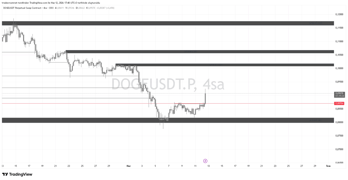 bsc_trader's tweet photo. aynı yapı dogecoin:native de var kırmızı çizgi onay bolgesı https://t.co/ULhXT2ar86
