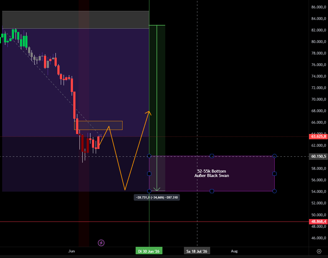Teimon10's tweet photo. Könnte mir einen sehr guten Sweep der Zone 64.7k-66.3k vorstellen bevor wir die letzte Bewegung Richtung Bear Market Bottom bei 54k fortsetzen. Habe bereits 50% meiner Position geschlossen. Sollten wir hier nochmal hoch kommen würde ich mit einem guten LTF Setup meinen Short nochmal etwas ausbauen für den letzten Push. 

Mal sehen was das Wochenende und vor allem die nächste Woche bringt. Sehr gespannt was mit dem Iran passiert und auch wie viel Liquidität das SPACEX IPO aufsaugt.