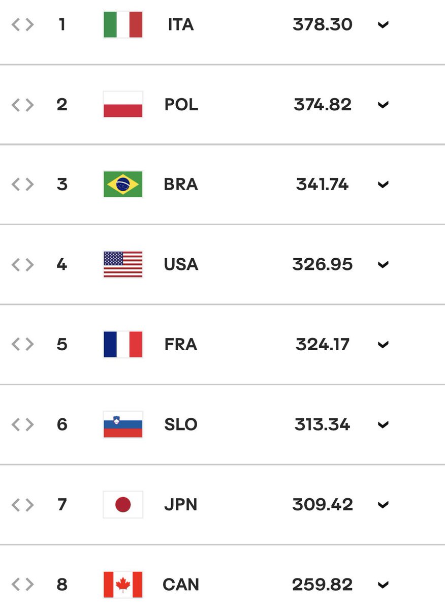 Yukiishikawa1t's tweet photo. Italy now #1 in the WR after Poland’s loss to Japan. https://t.co/CuhBjAEf7k