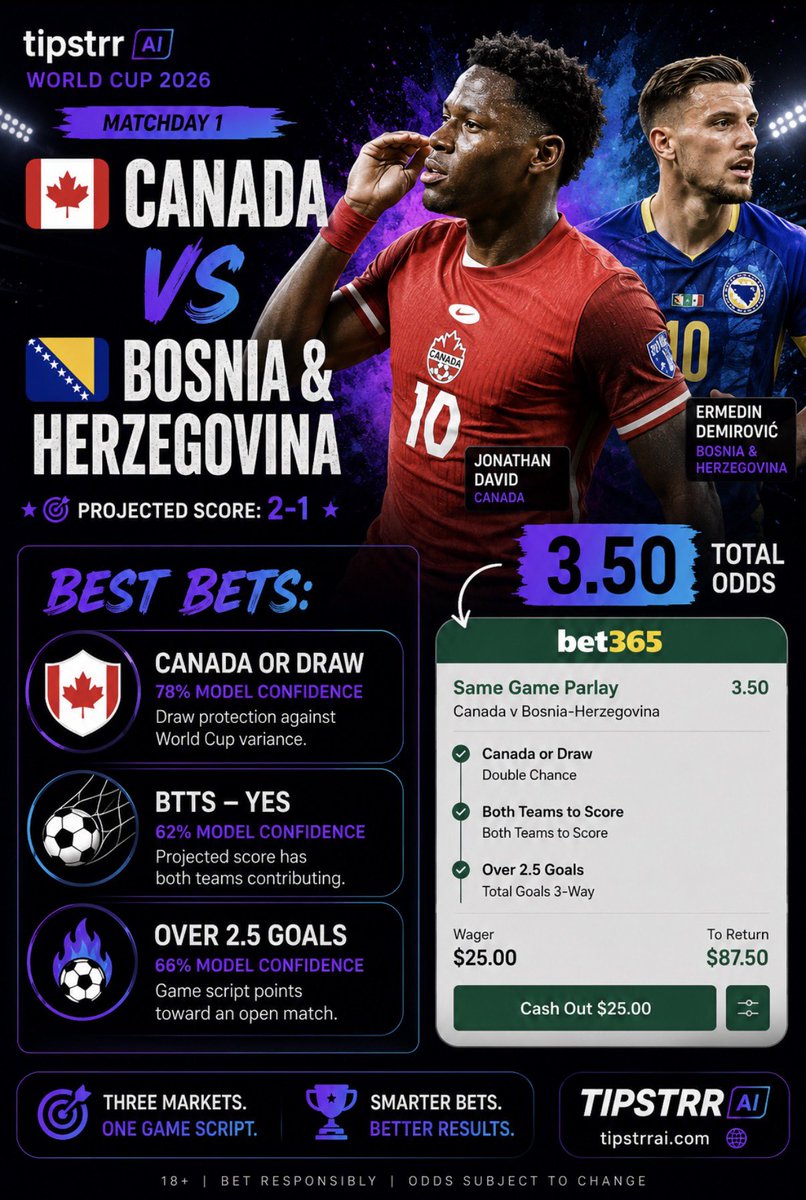 TipstrrAI's tweet photo. 🇨🇦 WORLD CUP SGP

Canada or Draw
⚽ BTTS Yes
🔥 Over 2.5 Goals

📊 Projected Score: 2-1

🎯 Odds: 3.50

Canada avoid defeat.

Both teams score.

At least 3 goals.

Three markets. One game script.

🌐 https://t.co/wtHXSOo2qF

#WorldCup2026 #CanMNT https://t.co/ip02Zwa0ey