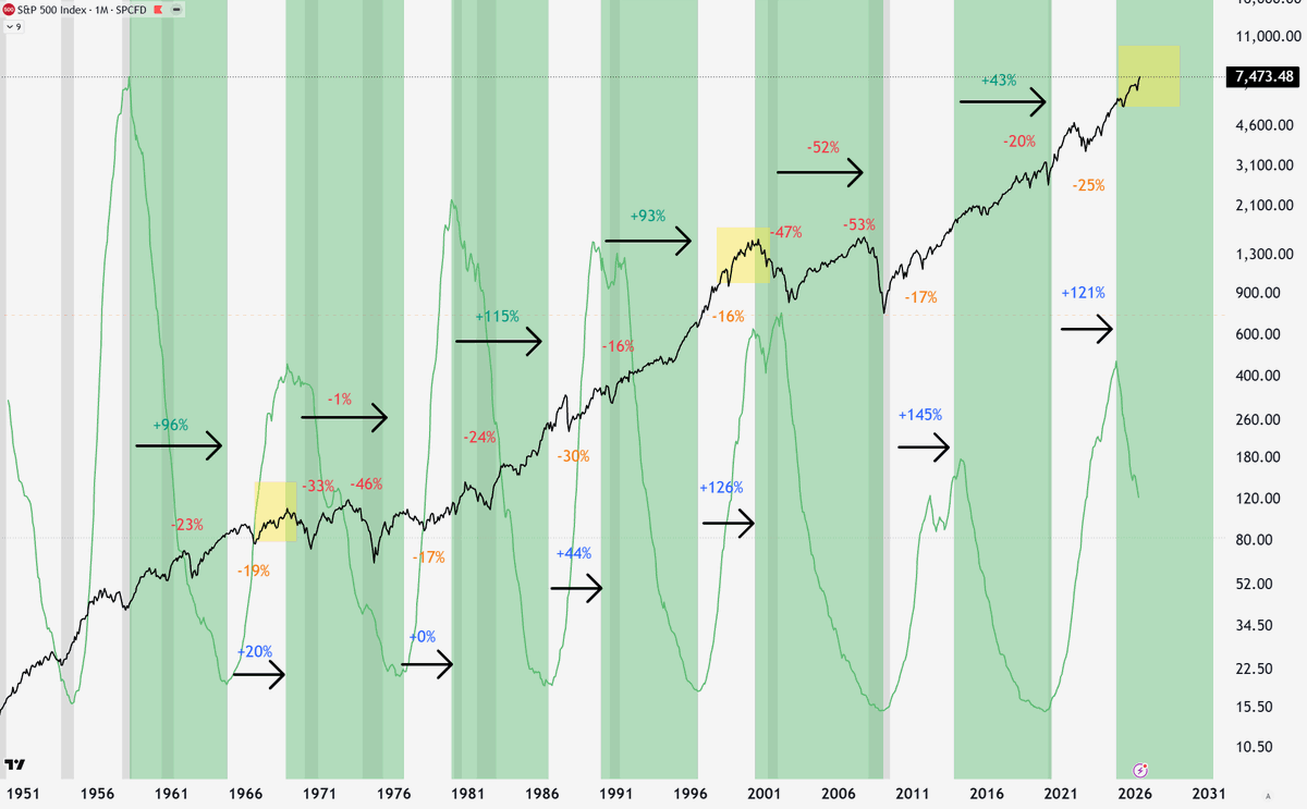 GraysonHoteling's tweet photo. Solar cycles! We just entered the declining phase.

The risk-return ratio in the declining phase is WAY worse than the inclining phase.

Add on top a valuation bubble = the last two lost decades for stocks in the 1970s and 2000s. We have the same setup now. https://t.co/uAy429Q7Z7