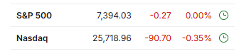 Investingcom's tweet photo. NASDAQ, S&amp;P 500 TURN NEGATIVE AS SPACEX IPO SET TO OPEN, WITH PRICE COMING IN SOME

LAST INDICATED $168.25 https://t.co/V6VKSg5NCa