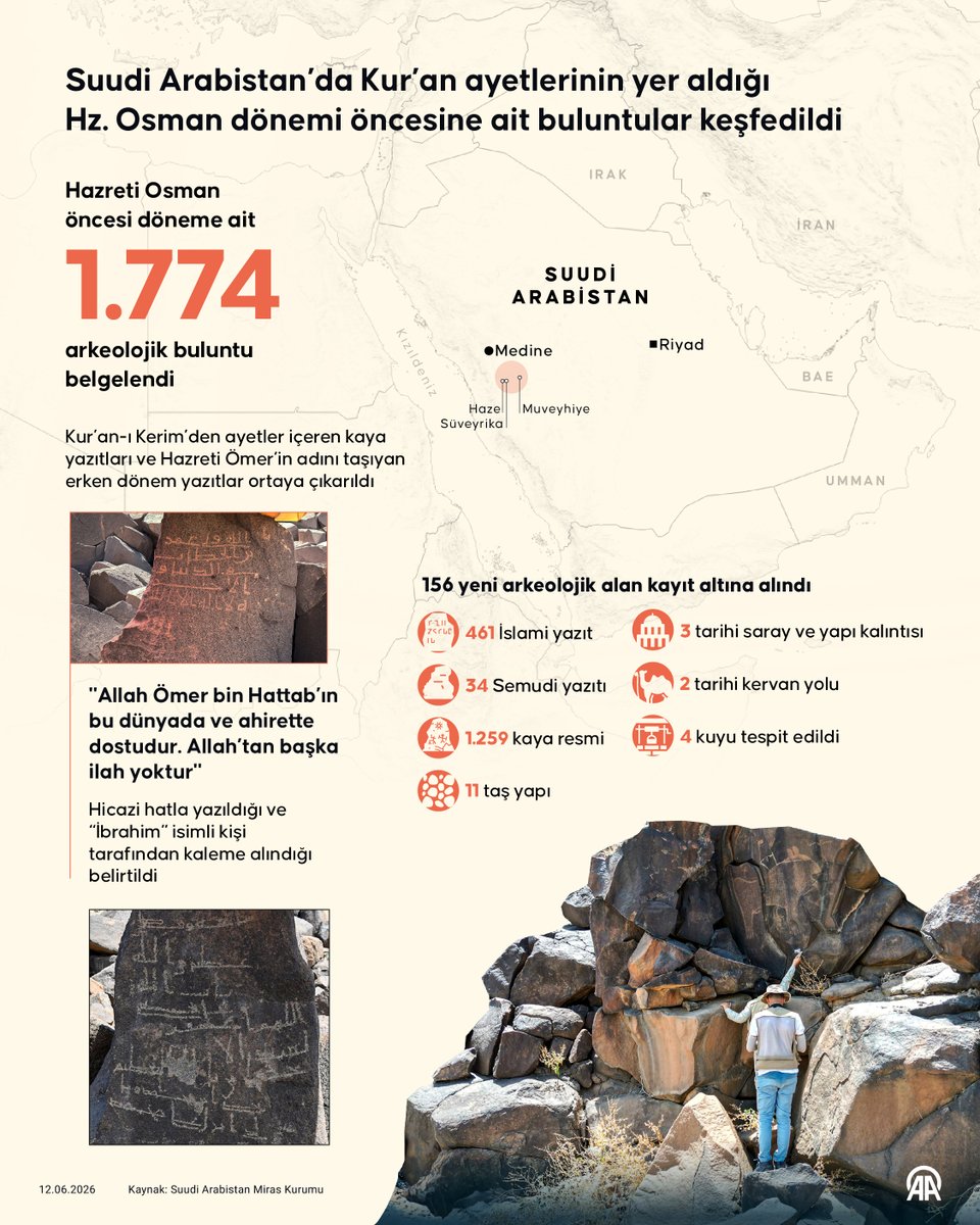 anadoluajansi's tweet photo. Suudi Arabistan’da Kur’an-ı Kerim ayetlerinin de yer aldığı Hz. Osman dönemi öncesine ait buluntular keşfedildi

📜 Medine’ye bağlı Mehd bölgesinde yürütülen arkeolojik çalışmalarda, Hz. Osman öncesi döneme tarihlenen Kur’an ayetlerini içeren yazıtların da yer aldığı 1.774 kaya yazıtı, kaya resmi ve arkeolojik buluntu belgelendi

https://t.co/4FTc2thFFM