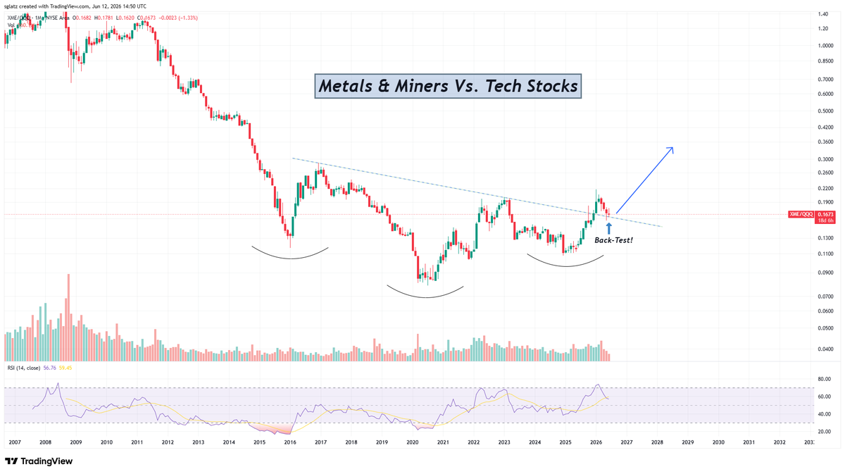 RockBtmEntries's tweet photo. Metals &amp; Miners are breaking out vs Tech.

The next decade belongs to commodity investors. https://t.co/4N3FOSUdWb