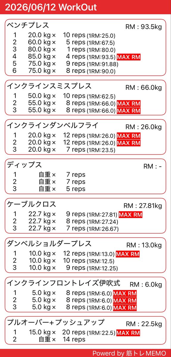 niwachan_fit's tweet photo. ジムトレ終了
今日は胸、肩フロント
ベンチプレスは何とか重量、回数共にキープ
インクラインダンベルフライは少し伸びました
仕上げにプルオーバー+プッシュアップをやるのアリかと
次回は重量とセット数を増やします
#筋トレ好きと繋がりたい #筋トレ #フィジーク #ボディメイク #FITABLE https://t.co/tF7FcVxscR