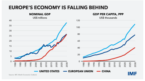 GitaGopinath's tweet photo. From the IMF: Europe is falling behind, even in PPP terms. A strong speech from @KGeorgieva https://t.co/hP3tfzdRGB https://t.co/nj7o2jmfjg