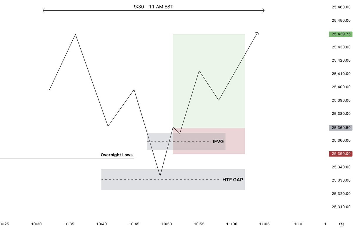 bepotrades's tweet photo. I've been paid over $250,000 in payouts using this simple trading strategy:  

1) Daily Bias   
2) Major Liquidity Sweep   
3) IFVG Entry   
4) Target Opposing Liquidity  

This setup shows up every single day, all you need to do is stick to your rules 🧑‍🏫 https://t.co/xaMerQnjfZ
