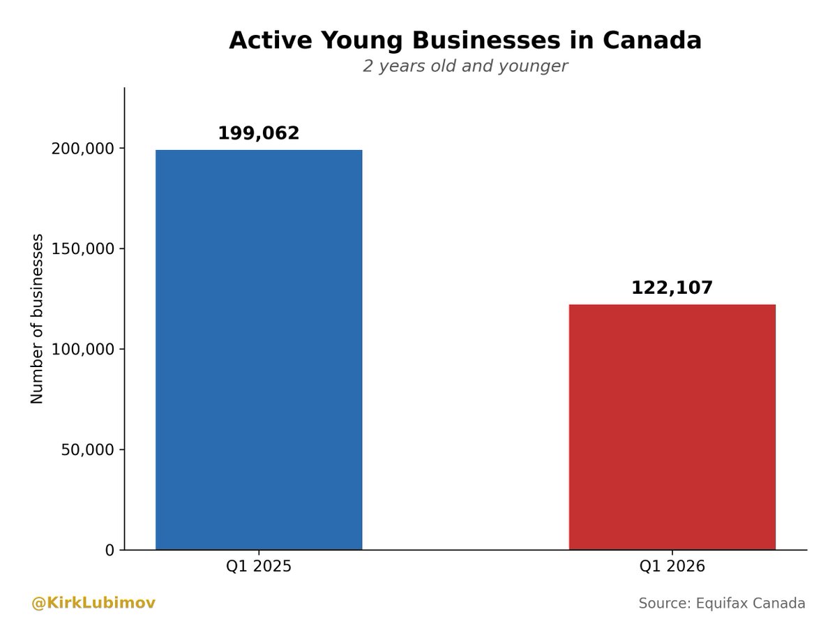 KirkLubimov's tweet photo. Entrepreneurship in Canada is collapsing.

Number of active newer businesses, under 2 years old, has decreased by 40% year over year.

This should be ringing alarm bells! https://t.co/8a5GcMS0kW