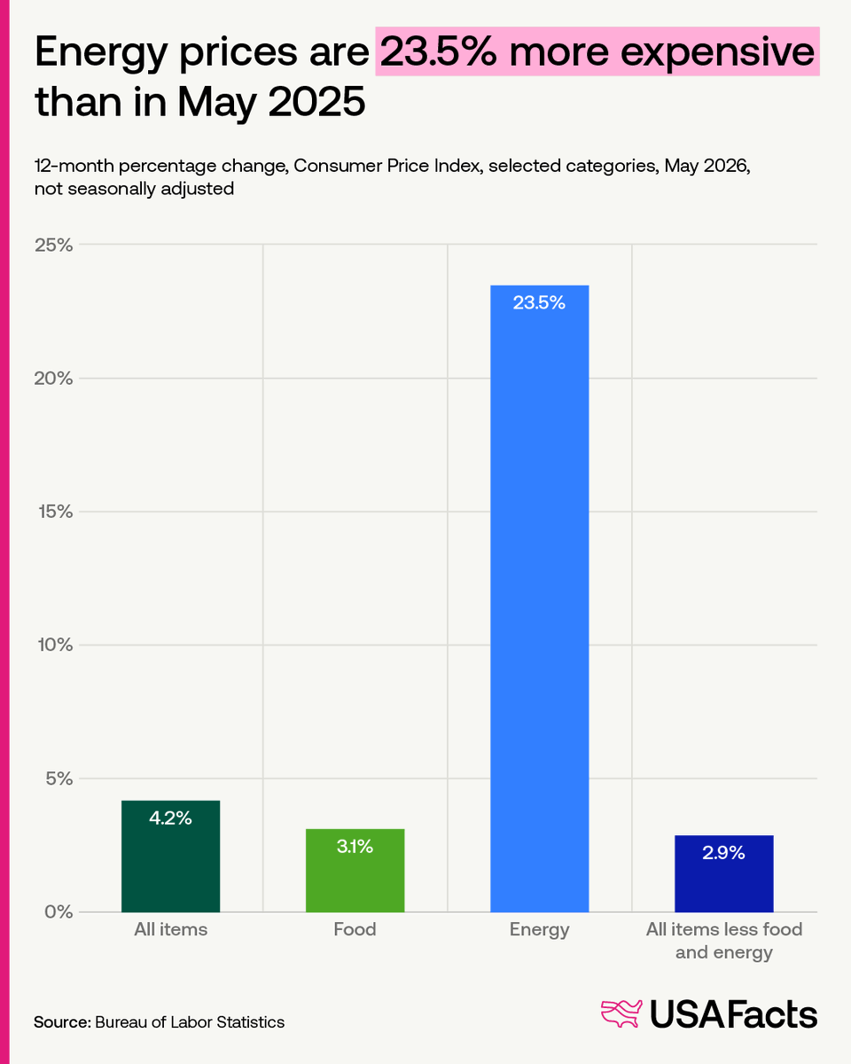 USAFacts's tweet photo. Are your summer vacation plans taking a hit due to rising inflation?

Headline inflation jumped to 4.2% in May — the last time it was above 4% was in April 2023.

The categories seeing the biggest increases over the last year are:
🛢️ Fuel oil (+58.8% change YoY)
⛽ Gasoline (+40.5%)
✈️ Airline fares (+26.7%)

With rising costs in both driving and flying, a staycation doesn’t sound like such a bad idea.

*This was made possible by public data. Visit https://t.co/LVLgFBXrE4 to sign our open letter to Congress.