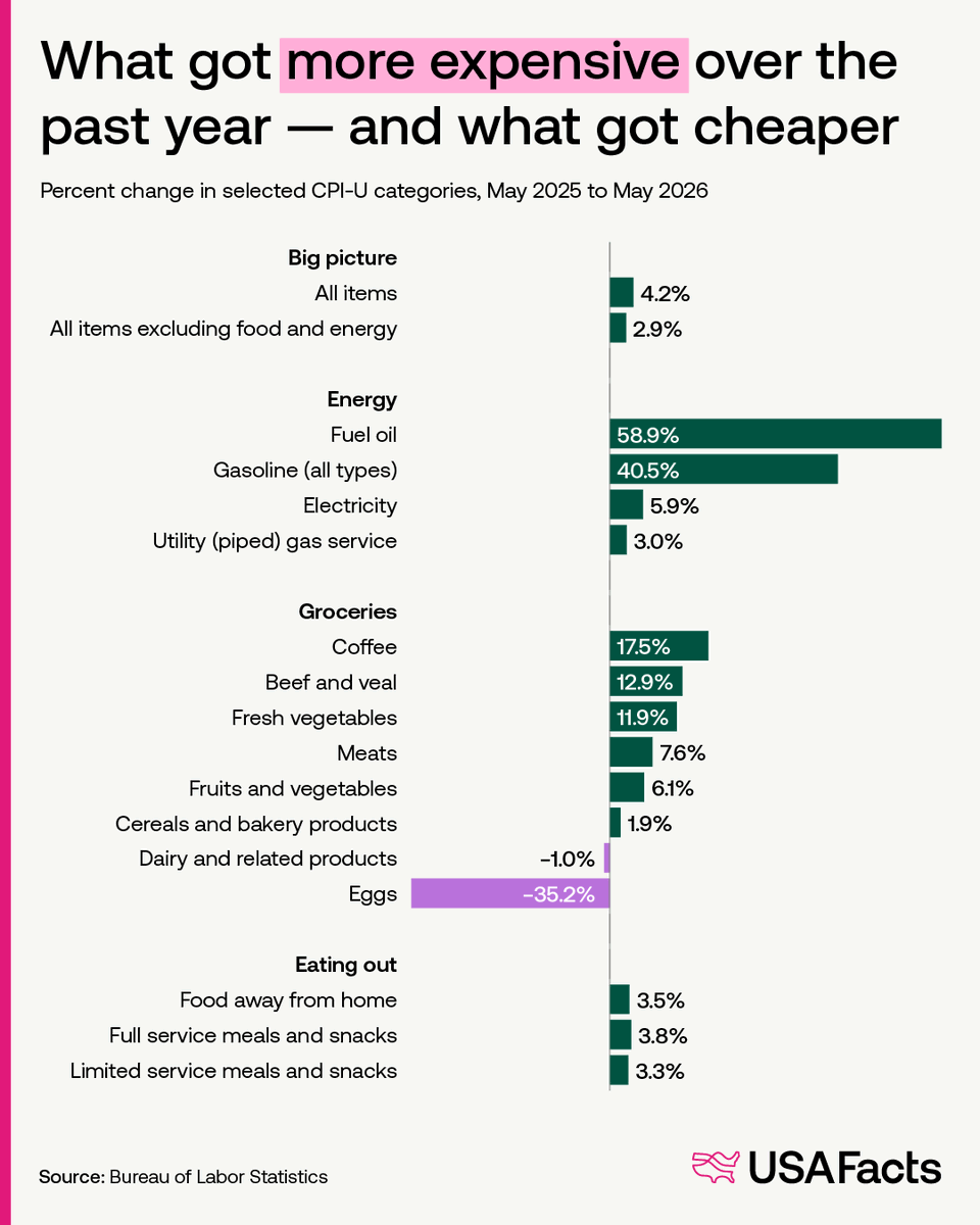 USAFacts's tweet photo. Are your summer vacation plans taking a hit due to rising inflation?

Headline inflation jumped to 4.2% in May — the last time it was above 4% was in April 2023.

The categories seeing the biggest increases over the last year are:
🛢️ Fuel oil (+58.8% change YoY)
⛽ Gasoline (+40.5%)
✈️ Airline fares (+26.7%)

With rising costs in both driving and flying, a staycation doesn’t sound like such a bad idea.

*This was made possible by public data. Visit https://t.co/LVLgFBXrE4 to sign our open letter to Congress.
